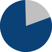 Diagramme Camembert