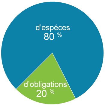 Pie Chart